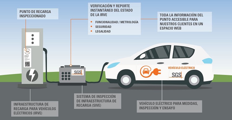 Infografía vehículo eléctrico SGS